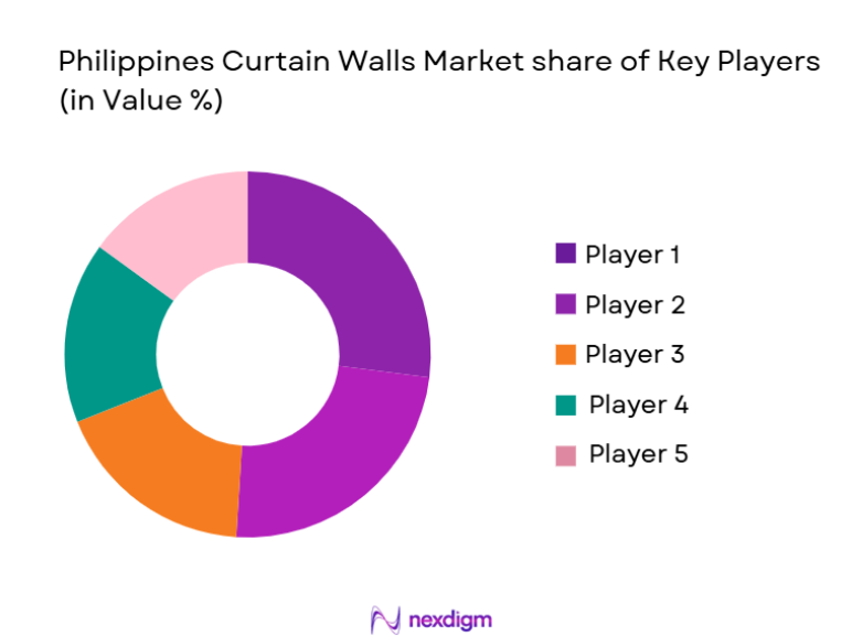 Philippines Curtain Walls Market Share