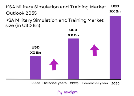 KSA Military Simulation and Training Market size