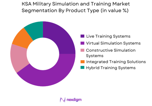 KSA Military Simulation and Training Market by product type