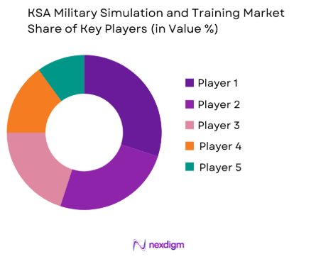 KSA Military Simulation and Training Market share of Key Players