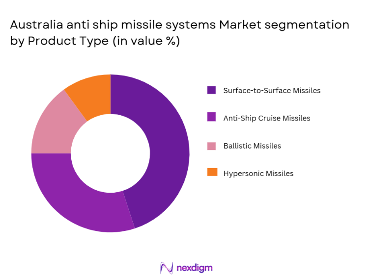 Australia anti ship missile systems Market Segmentation by Product Type