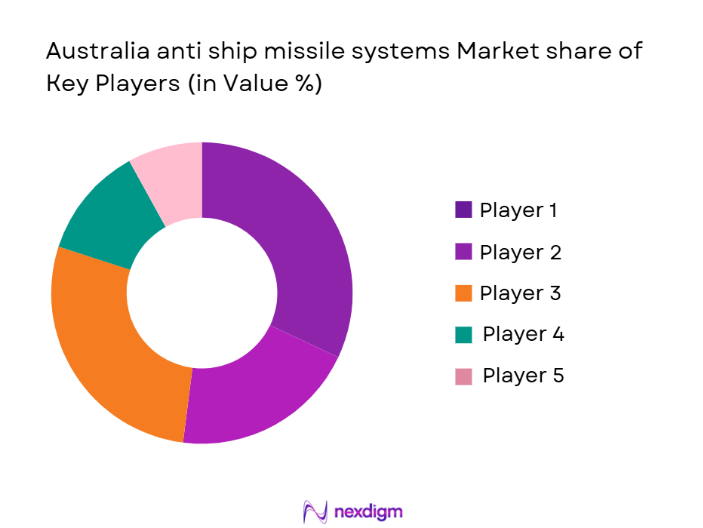 Australia anti ship missile systems Market Share