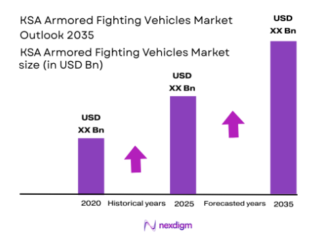 KSA armored fighting vehicles Market size