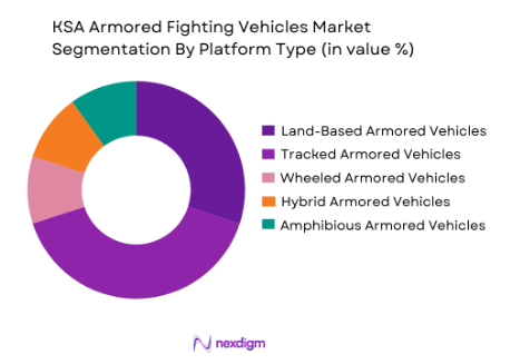 KSA armored fighting vehicles Market by platform type