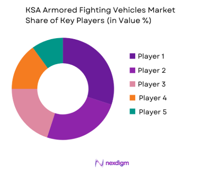 KSA armored fighting vehicles Market share of key players