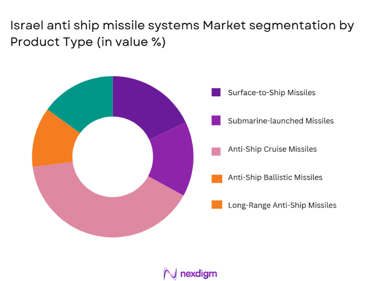 Israel anti ship missile systems Market Segmentation by product type