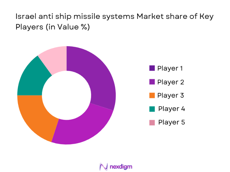 Israel anti ship missile systems Market share