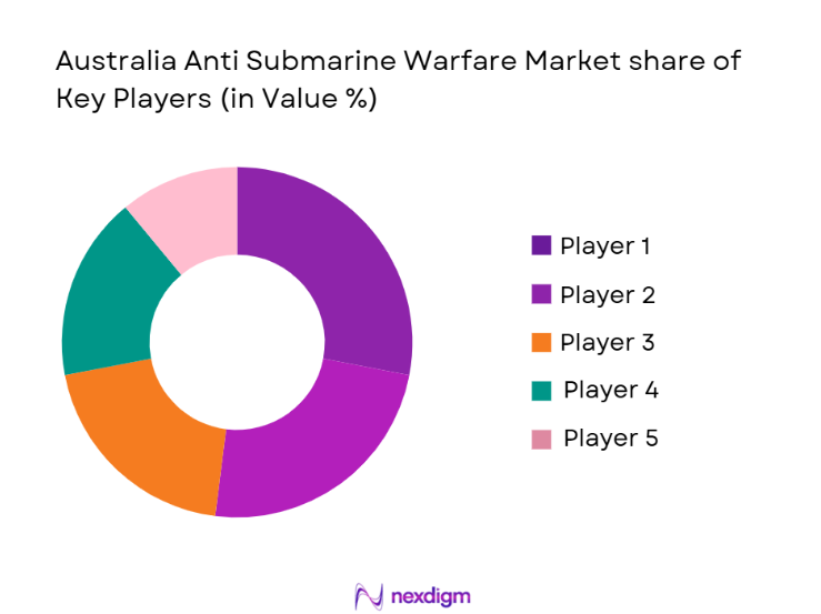 Australia Anti Submarine Warfare Market Share