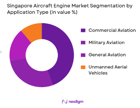 Singapore aircraft engine market by application type