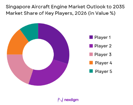 Singapore aircraft engine market share of key players