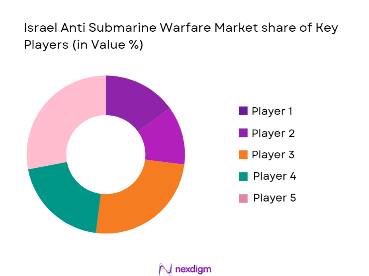 Israel Anti Submarine Warfare Market share