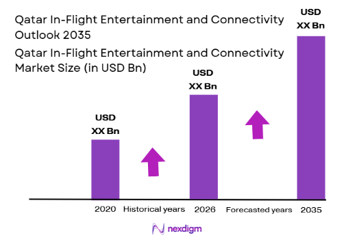 Qatar in flight entertainment and connectivity Market size