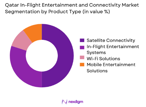 Qatar in flight entertainment and connectivity Market by product type