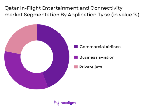 Qatar in flight entertainment and connectivity Market by application type
