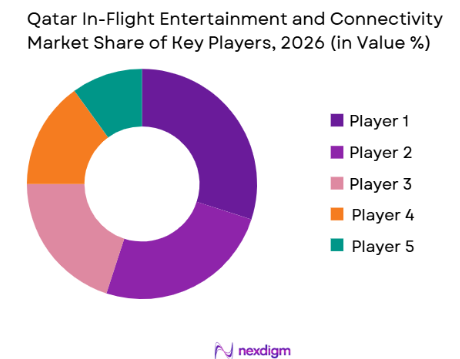 Qatar in flight entertainment and connectivity Market share of key players