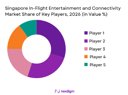 Singapore In-Flight Entertainment and Connectivity Market share of key players