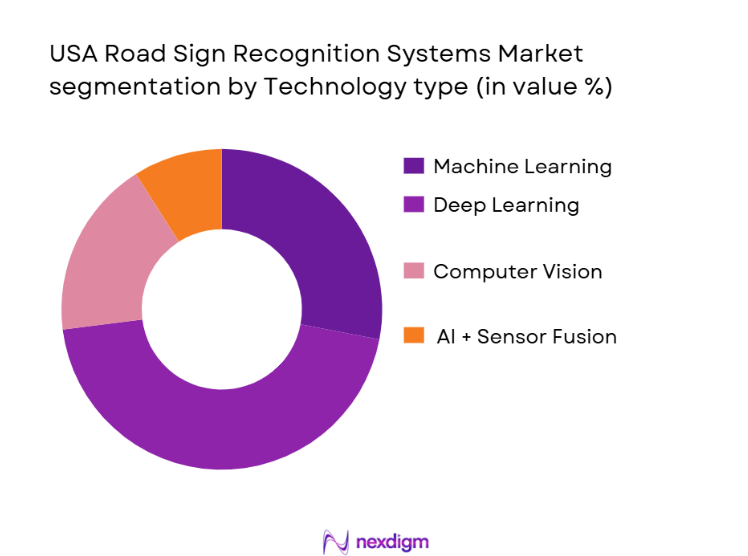 USA Road Sign Recognition Systems Market segmentation by Technology Type