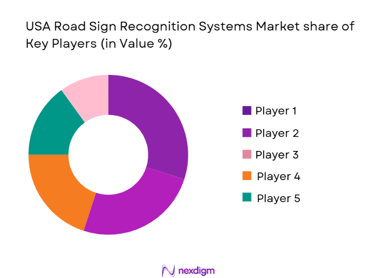 USA Road Sign Recognition Systems Market share