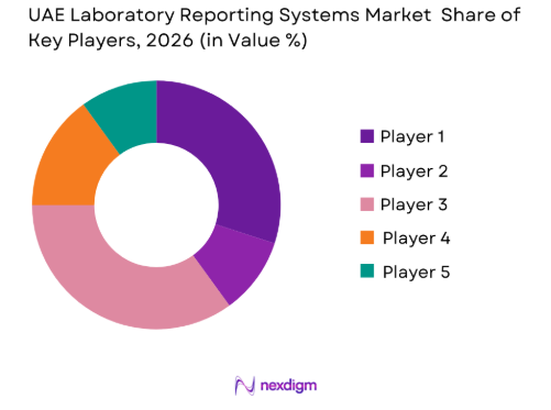 UAE Laboratory Reporting Systems Market share of key players