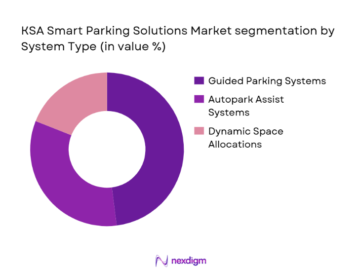 KSA Smart Parking Solutions Market segmentation by system type