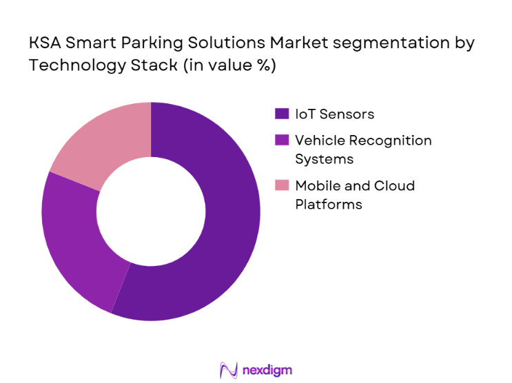 KSA Smart Parking Solutions Market segmentation by technology stack