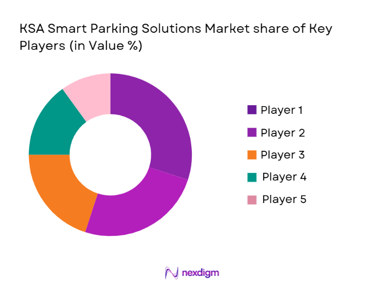 KSA Smart Parking Solutions Market Share