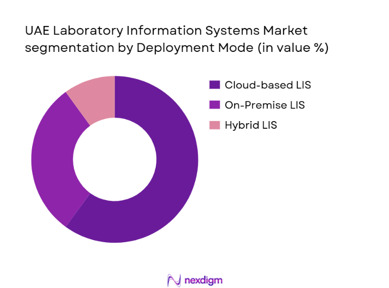 UAE Laboratory Information Systems (LIS) Market segmentation by deployment type