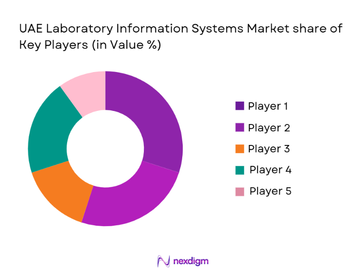 UAE Laboratory Information Systems (LIS) Market Share