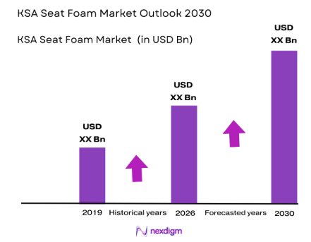 KSA Seat Foam Market size