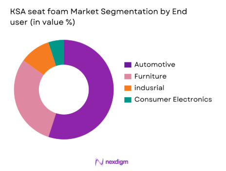 KSA Seat Foam Market by end user