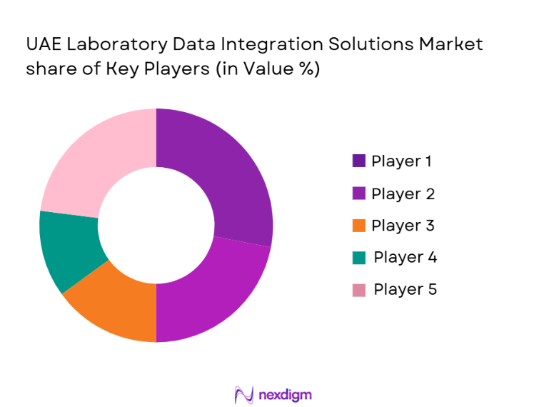 UAE Laboratory Data Integration Solutions Market share