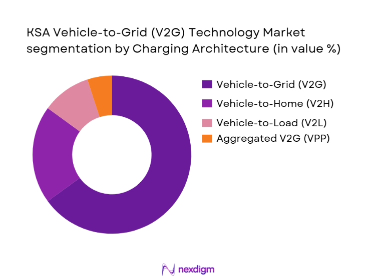 KSA Vehicle-to-Grid (V2G) Technology Market segmentation by charging architecture