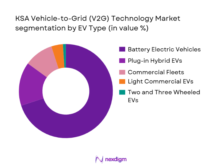 KSA Vehicle-to-Grid (V2G) Technology Market segmentation by ev type
