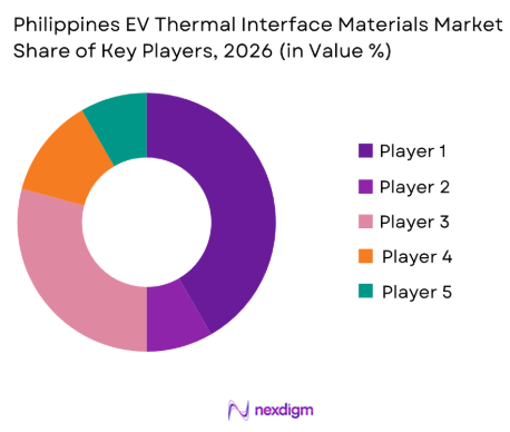 Philippines EV Thermal Interface Materials Market share of key players