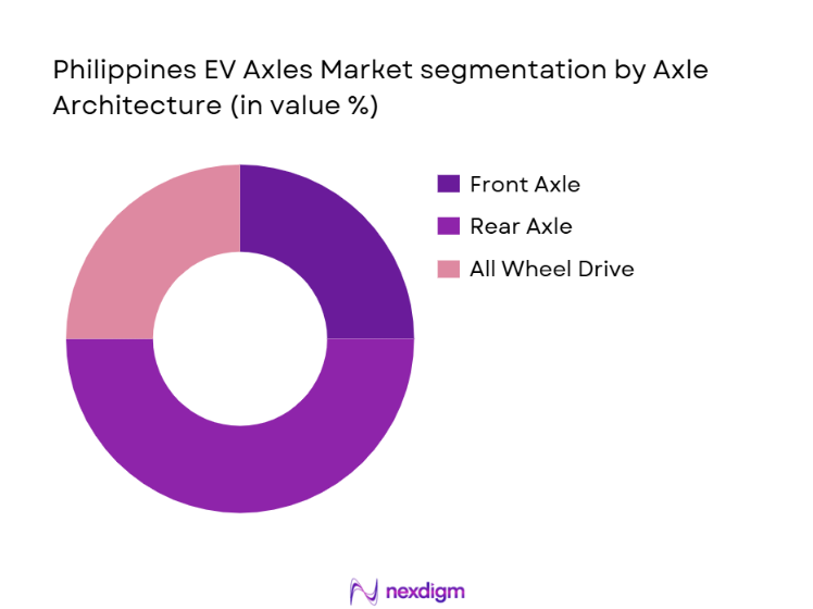 Philippines EV Axles Market segmentation by axle architecture
