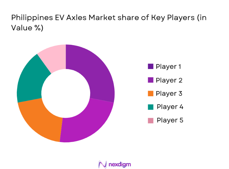 Philippines EV Axles Market Share