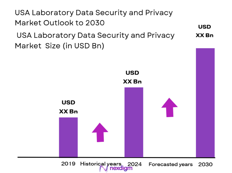 USA Laboratory Data Security & Privacy Market Size