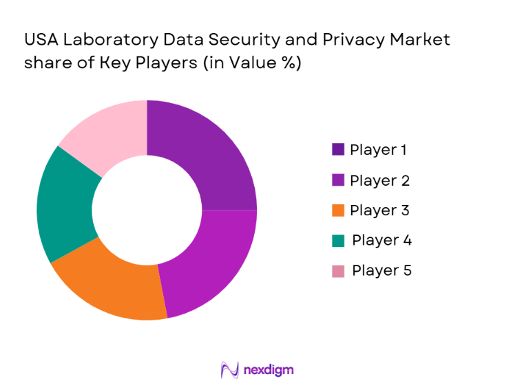 USA Laboratory Data Security & Privacy Market Share