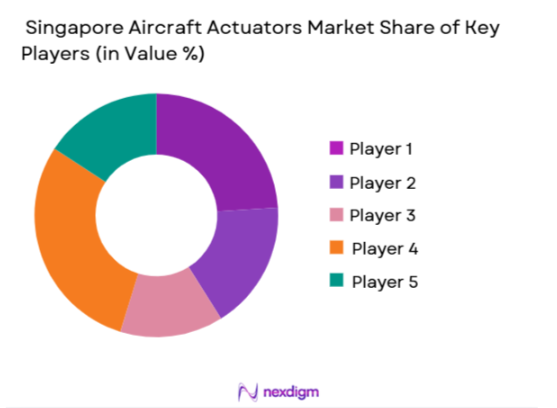 Singapore Aircraft Actuators Market share of key players 
