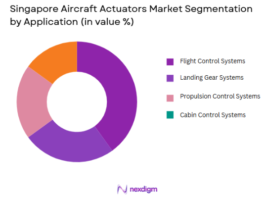 Singapore Aircraft Actuators Market segmentation by Application 