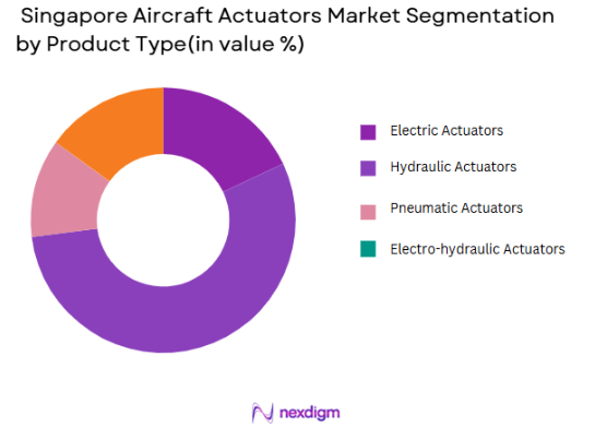 Singapore Aircraft Actuators Market segmentation by Product Type.png