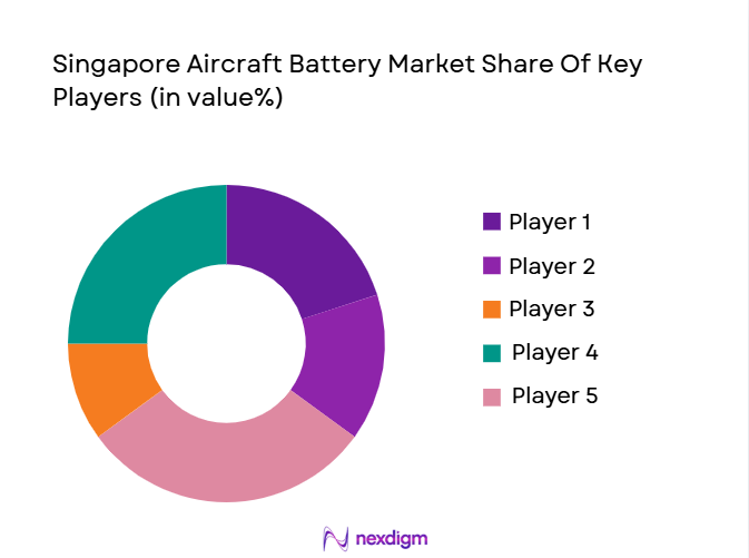 Singapore-Aircraft-Battery-Market-Share-Of-Key-Players