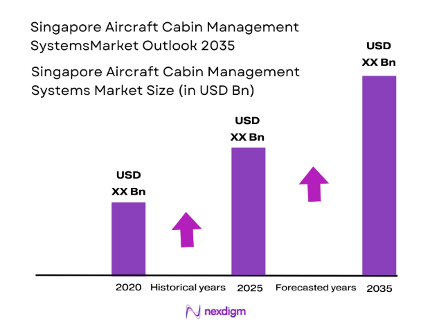 Singapore Aircraft Cabin Management Systems market size