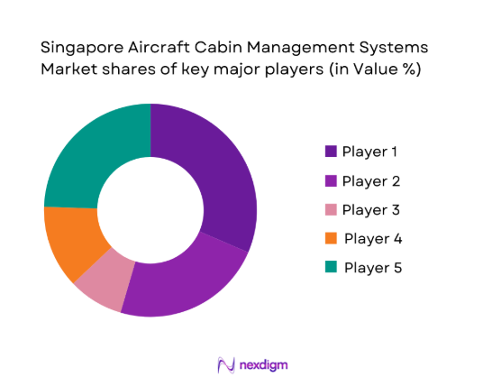 Singapore Aircraft Cabin management system market shares of major players