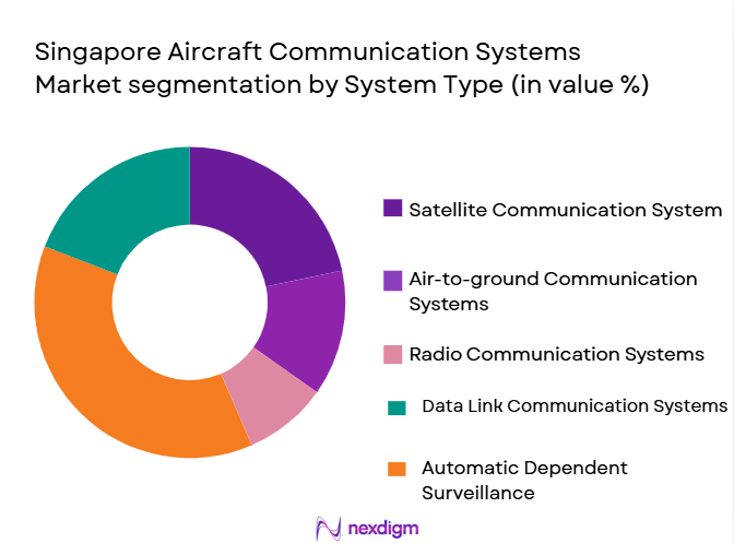 Singapore-Aircraft-Communication-Systems-Market-segmentation-by-System-Type
