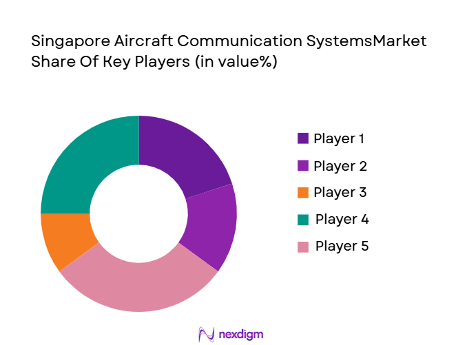 Singapore-Aircraft-Communication-SystemsMarket-Share-Of-Key-Players.