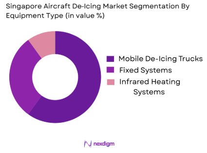 Singapore Aircraft De-Icing Market By equipment type