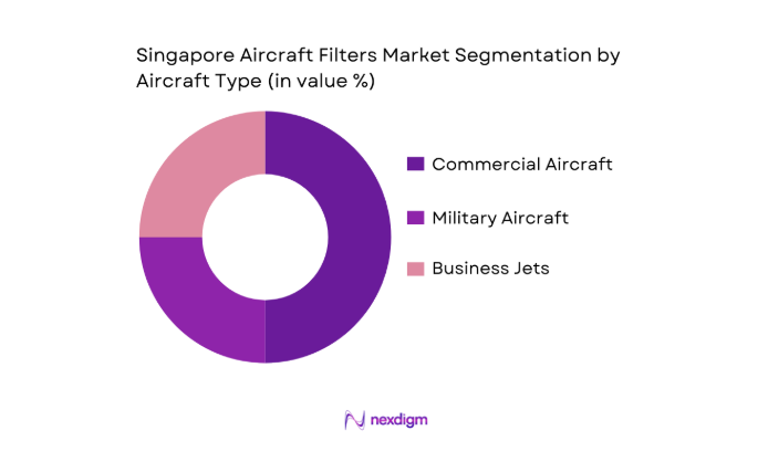 Singapore Aircraft Filters Market segmentation by aircraft type