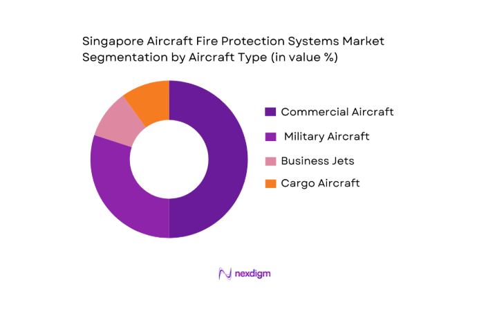 Singapore Aircraft Fire Protection Systems Market segmentation by aircraft type