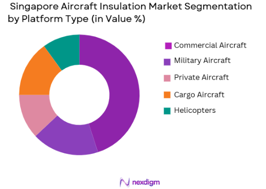 Singapore Aircraft Insulation Market Segmentation by Platform Type